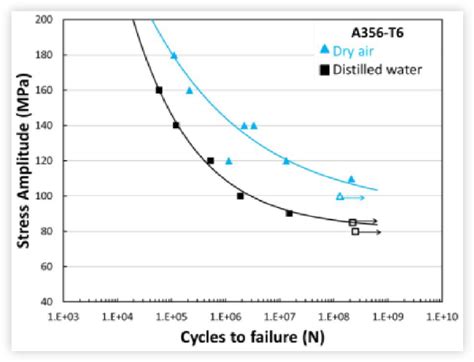 ultrasonic fatigue test results